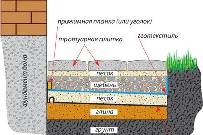 Все тонкости строительства отмостки вокруг дома