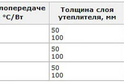 Утепление фасада деревянных домов, стен, срубов из бруса или бревна минватой