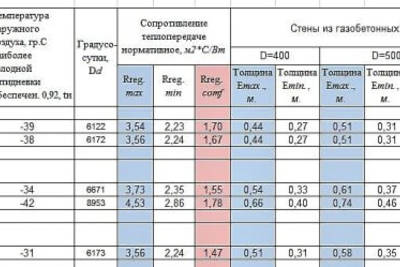 Толщина стен дома из газобетона — газосиликата