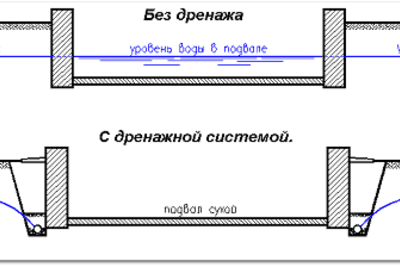 Как сделать дренаж вокруг фундамента дома своими руками