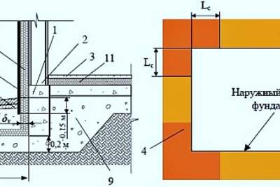 Утепленный теплоизолированный фундамент лучший для дома