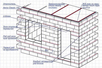 Армирование кладки стен из блоков газобетонных, газосиликатных