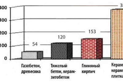 Чем хорош газобетон. Плюсы и минусы