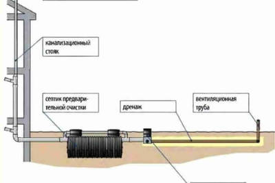 Правильная схема канализации в частном доме