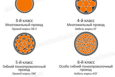 Что такое класс гибкости кабеля?