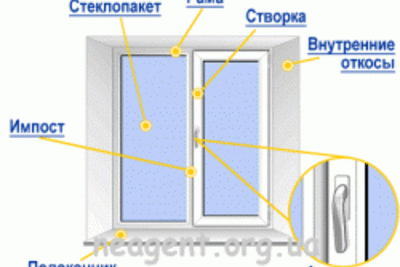 Конструкция окон ПВХ: что нужно знать при выборе