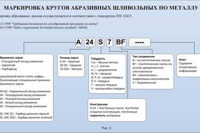 Маркировка шлифовальных кругов: расшифровка