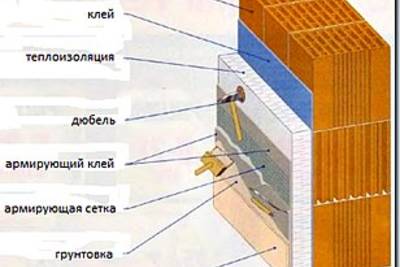 Утепление стен дома с наружной фасадной штукатуркой