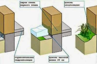 Высота, размеры, гидроизоляция и утепление цоколя дома