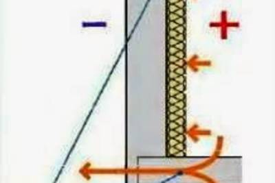 Внутреннее утепление изнутри стен дома, квартиры, лоджии, балкона
