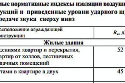 Плавающий пол — звукоизоляция в доме межэтажных перекрытий