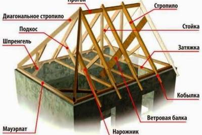 Крыша частного дома — виды, формы, конструкции