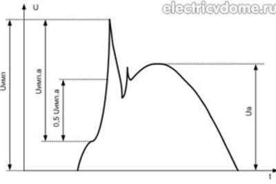Импульсные перенапряжение в сети